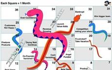 The Snakes & Ladders of Startups