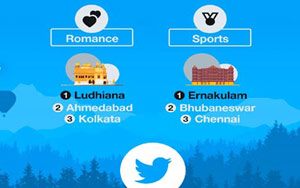 Twitter Labels Ludhiana As The Most Romantic Indian City