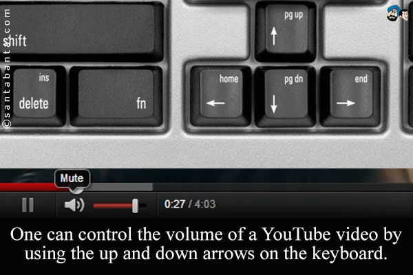 One can control the volume of a YouTube video by using the up and down arrows on the keyboard.