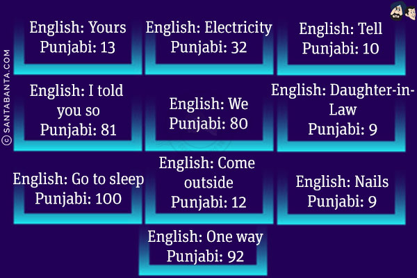 English: Yours<br/>
Punjabi: 13<br/><br/>

English: Electricity<br/>
Punjabi: 32<br/><br/>

English: Tell<br/>
Punjabi: 10<br/><br/>

English: I told you so<br/>
Punjabi: 81<br/><br/>

English: We<br/>
Punjabi: 80<br/><br/>

English: Daughter-in-Law<br/>
Punjabi: 9<br/><br/>

English: Go to sleep<br/>
Punjabi: 100<br/><br/>

English: Come outside<br/>
Punjabi: 12<br/><br/>

English: Nails<br/>
Punjabi: 9<br/><br/>

English: One way<br/>
Punjabi: 92