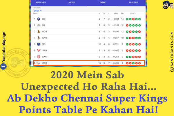 2020 Mein Sab Unexpected Ho Raha Hai...<br/>
Ab Dekho Chennai Super Kings Points Table Pe Kahan Hai!