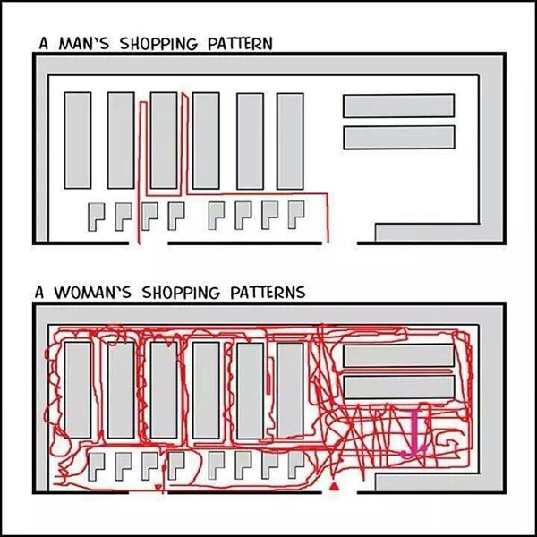 Shopping Pattern - Men vs women