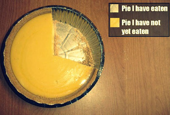 Pie-Chart